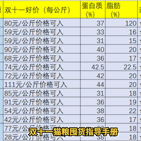 双十猫粮囤货指导手册，14款猫粮横向比较， 收藏不用谢