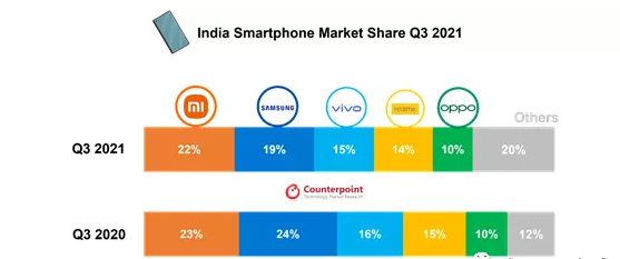 中国手机品牌占 2021 年三季度印度智能手机市场份额的 74%，小米居于第一