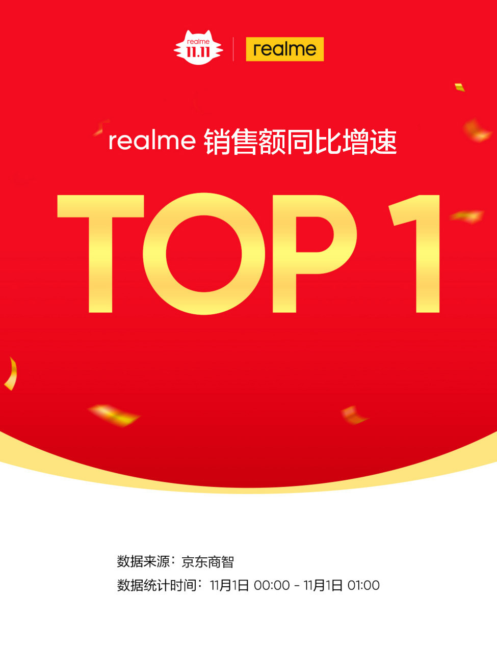 realme：中国区2021年千万销量目标，提前达成