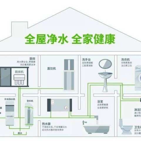 问渠哪得清如许，唯有源头活水来，如何喝的健康，净水器选购攻略，经典净水器推荐