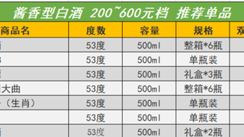 购酒记 篇一：200~600元档，各香型白酒大总结！这50款高性价比的白酒，双十一照着盲买不会错