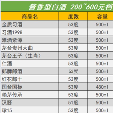 购酒记 篇一：200~600元档，各香型白酒大总结！这50款高性价比的白酒，双十一照着盲买不会错