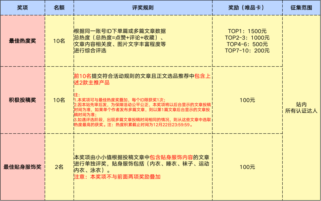 达人挑战赛 | 感恩回馈，特卖狂欢！快来分享你的唯品会1208周年庆特卖攻略！（活动已结束）