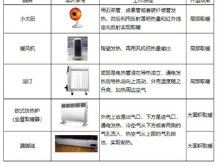 冬天不再冷飕飕，白朗全屋取暖器分享