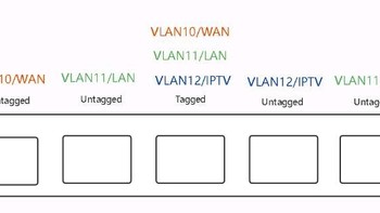 VLAN交换机 篇四：VLAN交换机设置教程二：IPTV单线复用，Mesh加IPTV单线复用