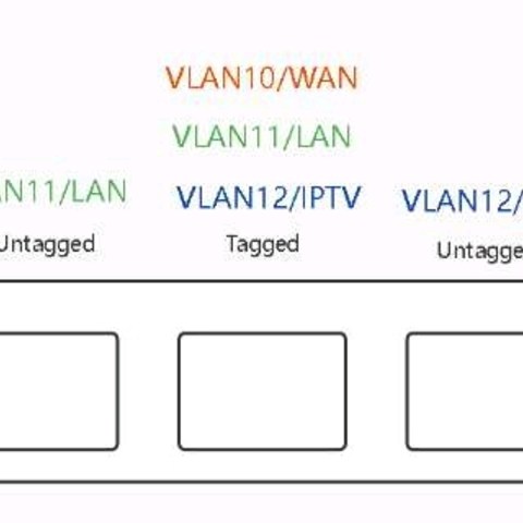 VLAN交换机设置教程二：IPTV单线复用，Mesh加IPTV单线复用