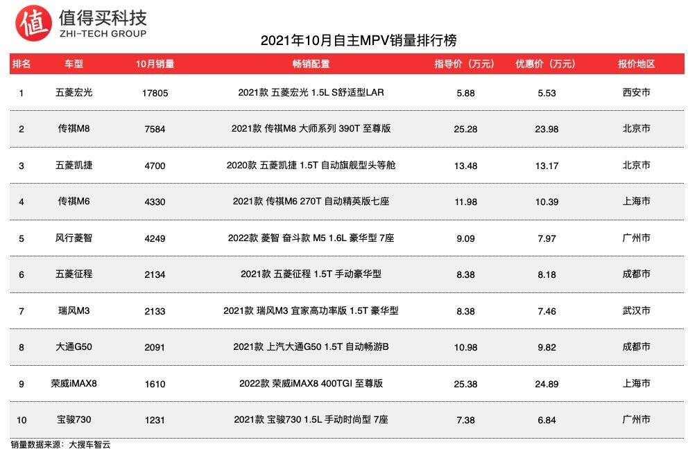 车榜单：2021年10月车榜单MPV，GL8YYDS，丰田塞那加价王，凯捷这次真的火，征程8万坐9人