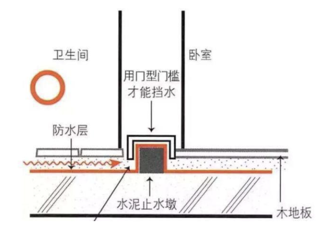 这10个卫生间装修翻车现场，入住后墙面渗水、地漏反味、下水道冲厕声音扰民？！