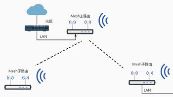 全屋WiFi方案：无线路由Mesh组网篇