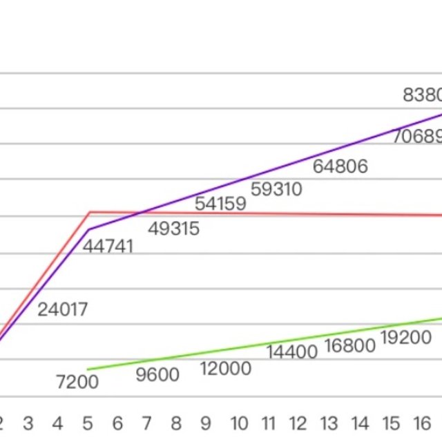 市场稀缺4.025%预定利率的年金险又一款要下架，5年快返，每年1000元起存