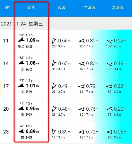 【教程】没有冲到浪？不会看浪报？手把手教你学会看浪报，记得收藏！