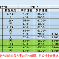 2021-11-24 （备战双十二）热门CPU性能集合及板U推荐（修订篇）  收藏随时观看