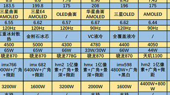 本年度换机最后时机，双十二7款2K~3K元价位手机横向对比