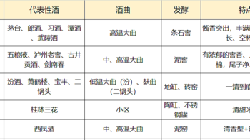 中国5大地区，最具代表性的15款酒