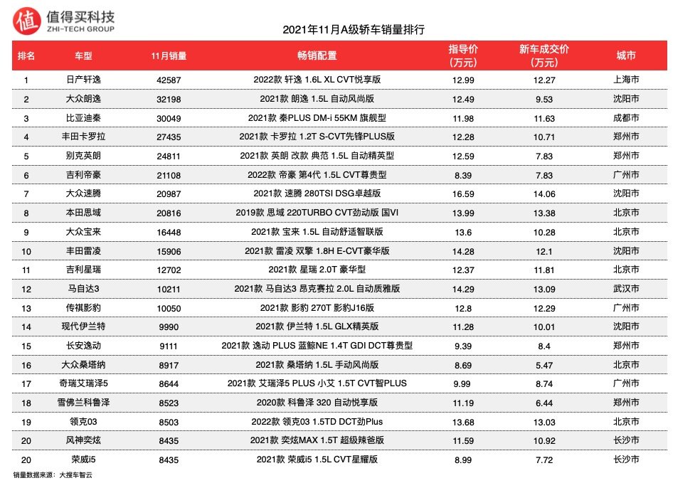车榜单：2021年11月轿车销量榜单，宝马销量力压奔驰奥迪，奥迪A4L跌出榜单