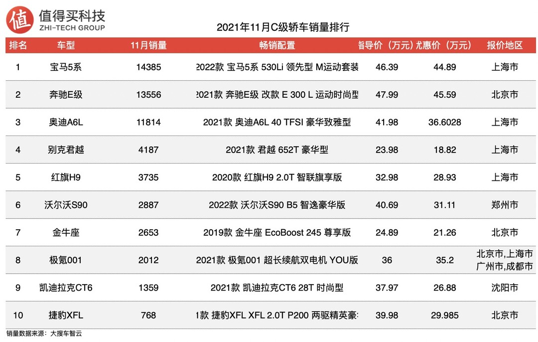 车榜单：2021年11月轿车销量榜单，宝马销量力压奔驰奥迪，奥迪A4L跌出榜单