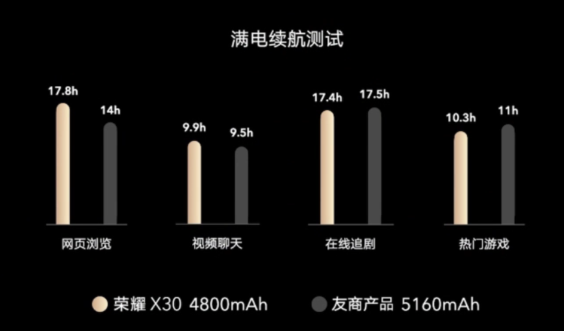 八年诚意之作：荣耀 X30 发布，94%高屏占比、骁龙695、66W快充