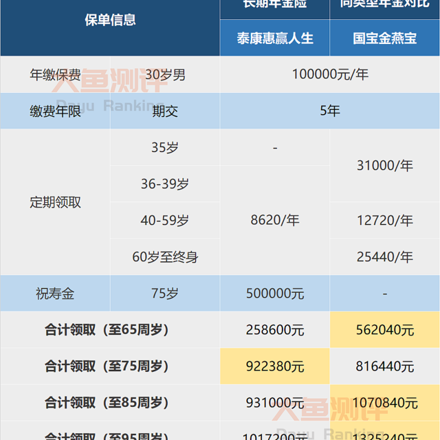 泰康惠赢人生怎么样？2种替代方式玩转开门红