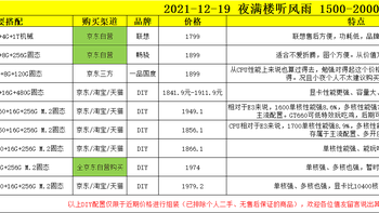 2021-12-19 1500-2000元之间的电脑主机搭配推荐