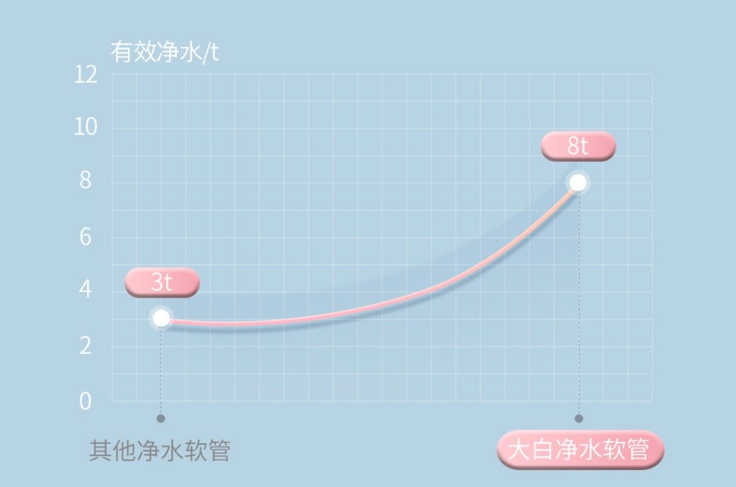 大白上新净水软管，小小一支也能强力过滤，淋浴、马桶均适用~