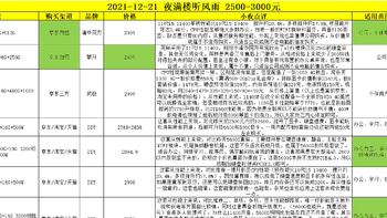 2021-12-21 2500-3000元之间电脑主机搭配推荐