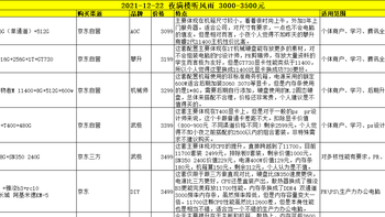 2021-12-22 3000-3500元之间电脑主机搭配推荐