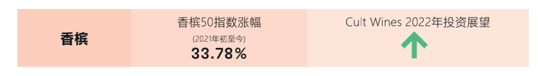 【值得买独家】2022年精品葡萄酒投资市场展望，香槟和意大利产区备受期待