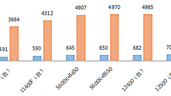 2021-12-26 10400、11400、12400、12500和5600X谁的性价比更高？