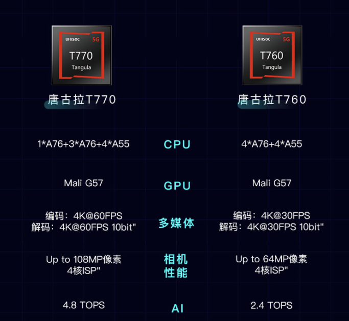 紫光展锐发布唐古拉 T770、唐古拉 T760 芯片平台：全球首个回片 6nm 芯片平台