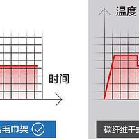 不要再买电热毛巾架！盘点电热毛巾架的踩坑点