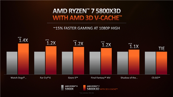 AMD发布增强版Ryzen 7 5800X3D，并宣布 Zen 4 架构的锐龙7000系列将于Q2季度发布