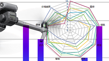 御3 还是好产品吗？2S vs 御3 哪个更合适你？