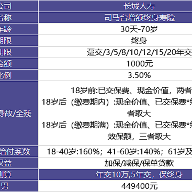 2022首款增额终身寿：长城司马台增额终身寿怎么样？值得买吗？