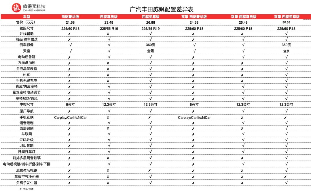 新车速递；广汽丰田威飒上市，售价21.68万起，基础配置丰富