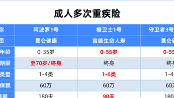 11月份重疾险榜单：最值得买的都在这里了，也即将下架