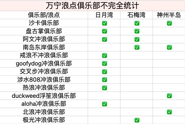 万宁冲浪地图：假期旅行冲浪必备！手把手带你挑浪点和俱乐部