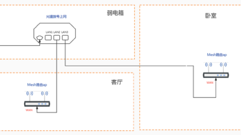 领势Velop MX5502采用ap模式组网评测