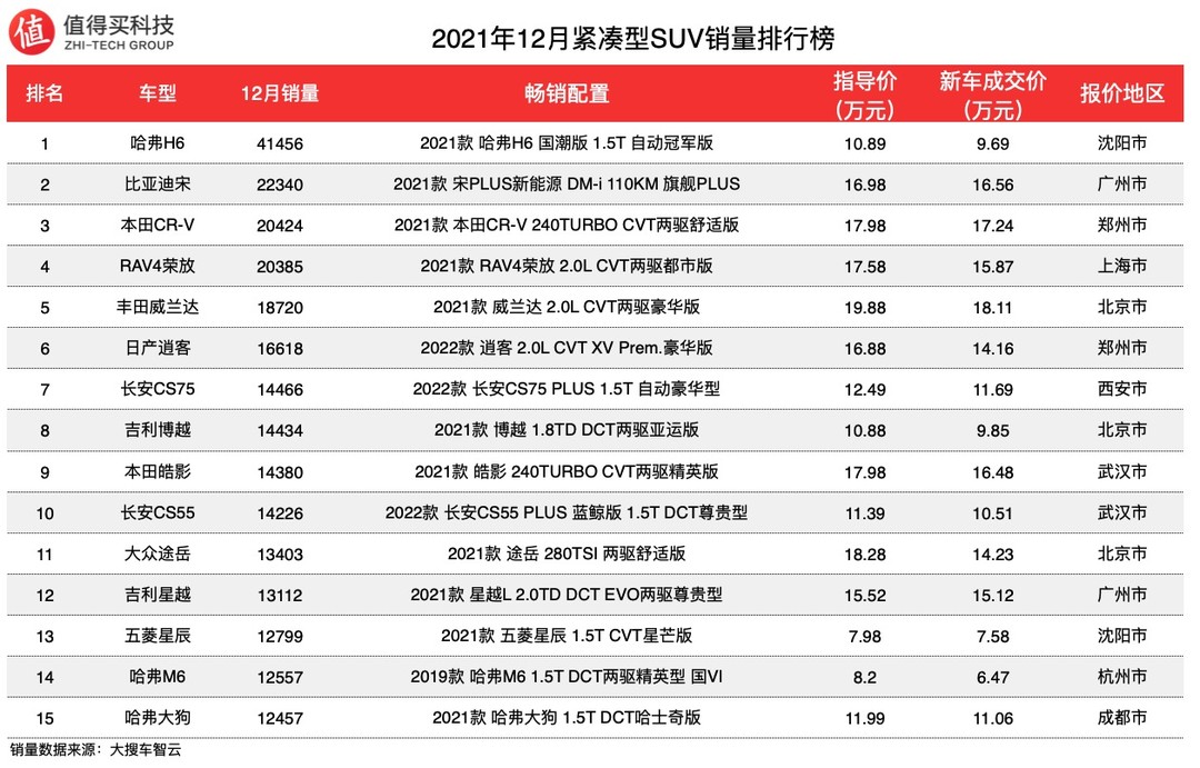 车榜单：2021年12月SUV车榜单，哈弗H6长期霸榜，特斯拉交付破3万