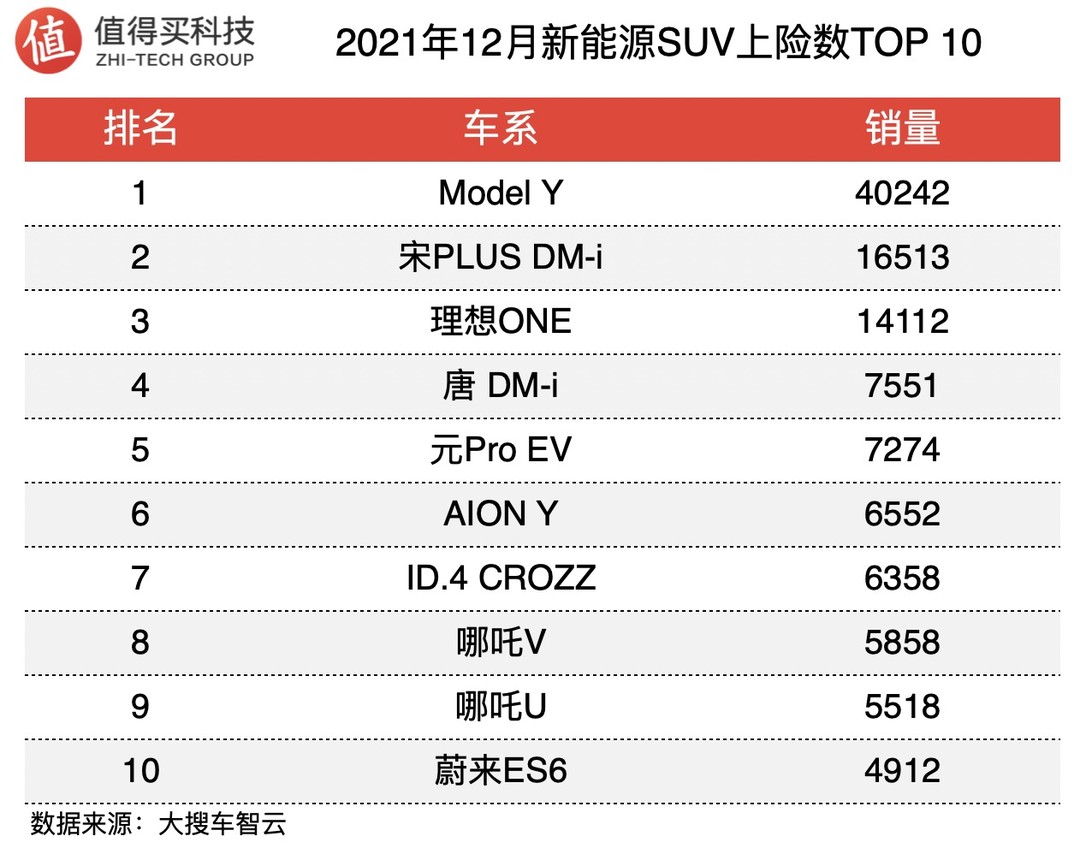 车榜单：2021年12月新能源车上险数排行榜，补贴退坡，最后一刻产能全开