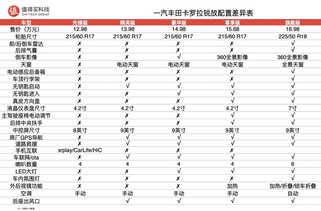 丰田卡罗拉锐放配置分析，入门够用，中配性价比高