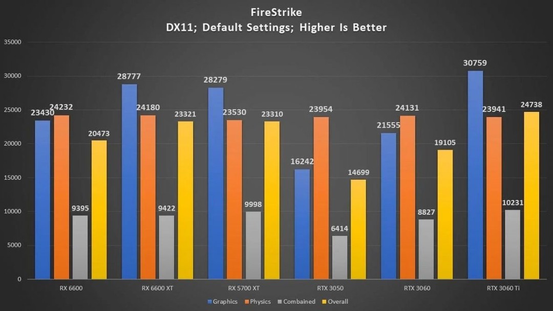 网传 RTX 3050 性能出炉，对比 RTX 3060、AMD RX 6600 等