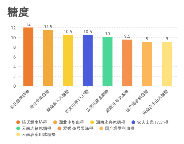 编辑测评团：8款橙子对比横评，谁才是橙子界的最强王者？