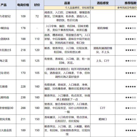 11种浓香型白酒测评，200以内最优选 | 测评