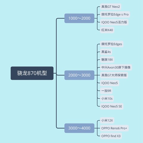 2022年骁龙870机型还值得买吗？骁龙870机型推荐