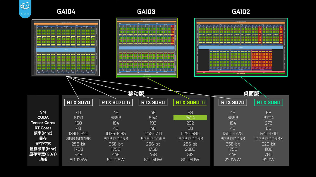 NVIDIA RTX 3080 Ti 移动版核心真容，核心规格揭秘