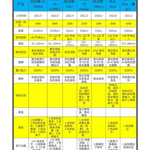 2022年初扫地机器人怎么选——26款主流扫地机器人比选参考