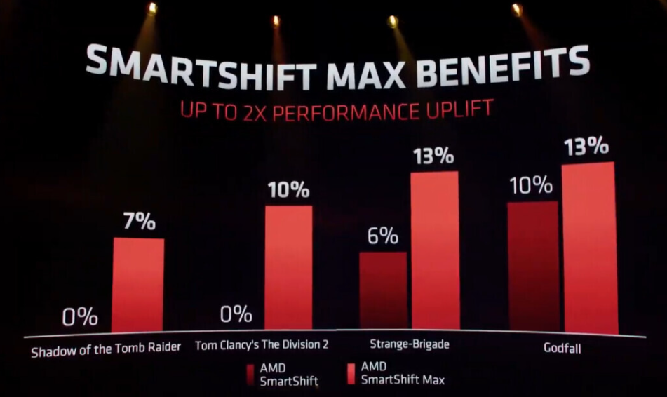 AMD官方预热 RSR 超分技术，一季度更新，帧数最高提升70%