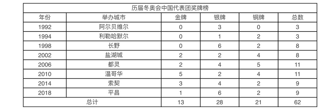 不忘走过的路｜盘点中国历届冰雪运动取得成绩