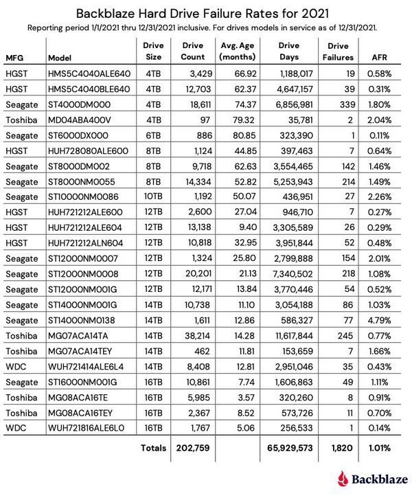 2021年硬盘故障率统计报告，希捷6TB依旧耐用，14TB版本需要避雷