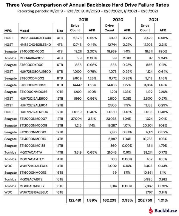2021年硬盘故障率统计报告，希捷6TB依旧耐用，14TB版本需要避雷
